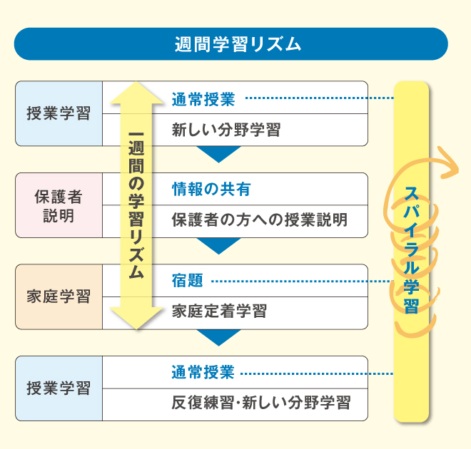 学習スケジュール